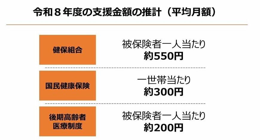 子ども・子育て支援金制度、令和8年度の支援金額（試算）