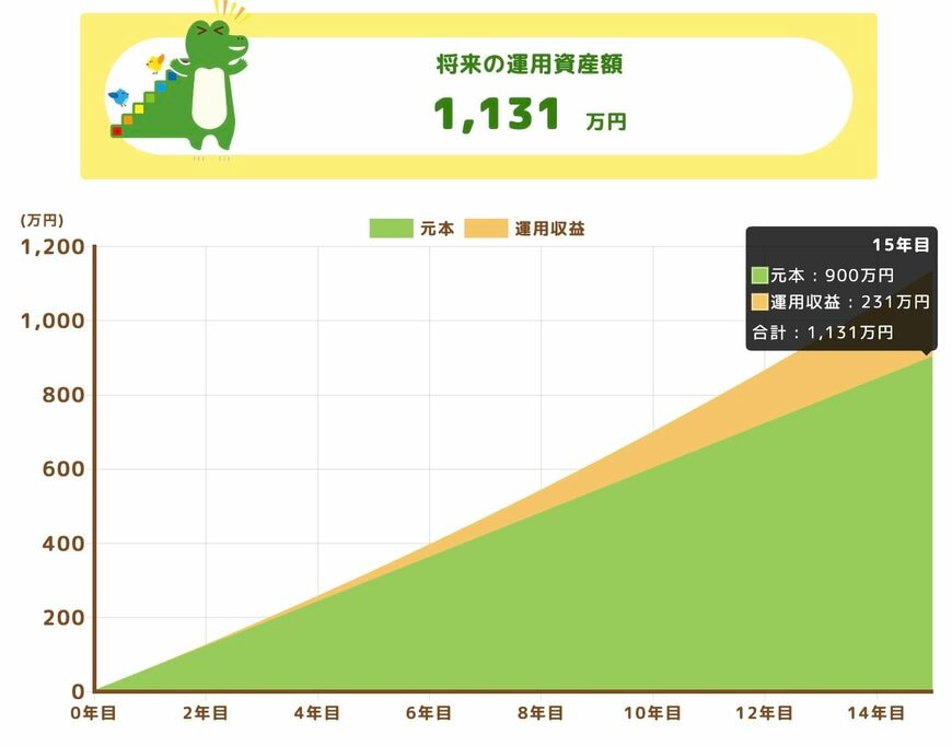 将来の運用資産額（月額5万円）