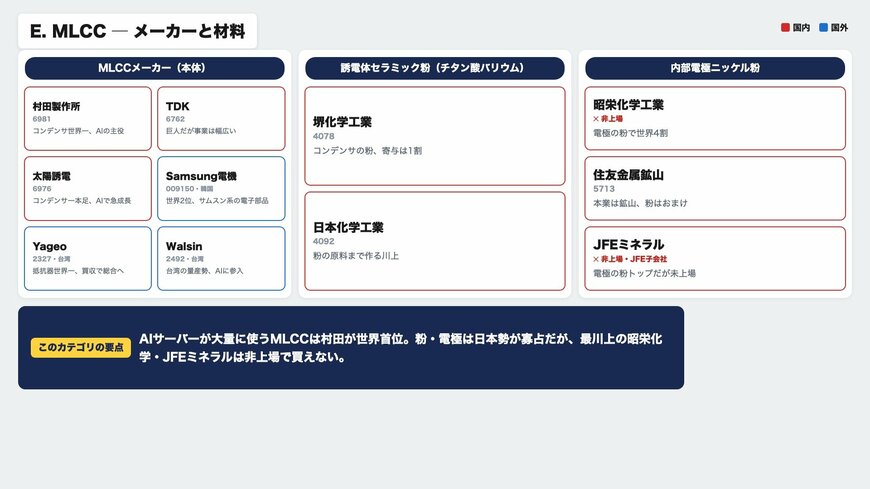 MLCC（積層セラミックコンデンサ）メーカーと材料（誘電体粉・ニッケル粉）のマップ