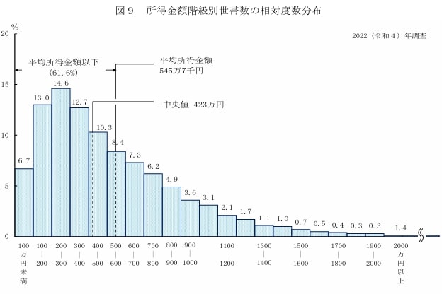 日本全国の世帯年収の平均額