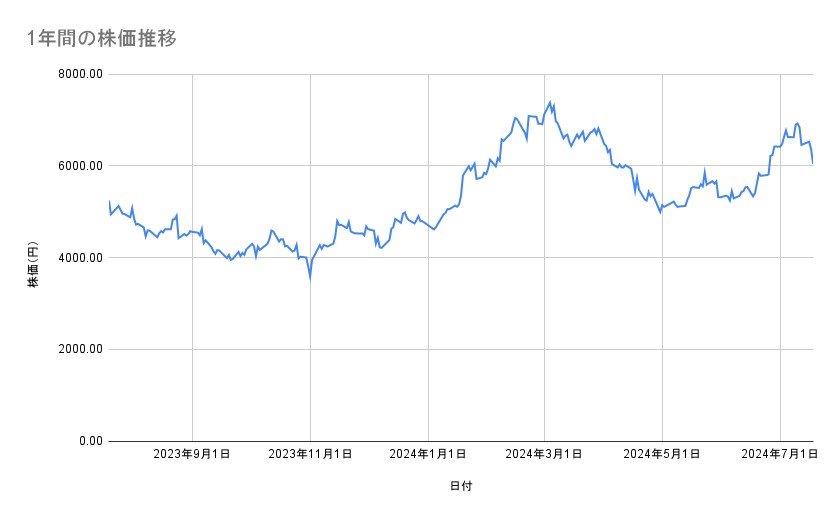 アドバンテストの株価推移(1年間)