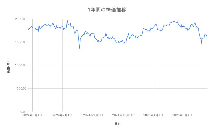 スズキの株価推移(1年間)