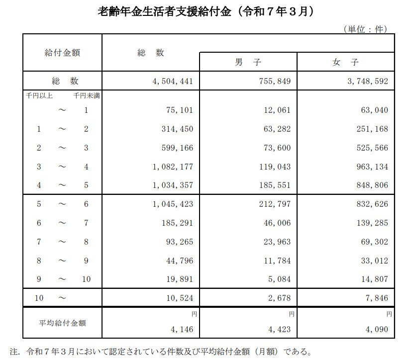 老齢年金生活者支援給付金における給付金額別の件数分布