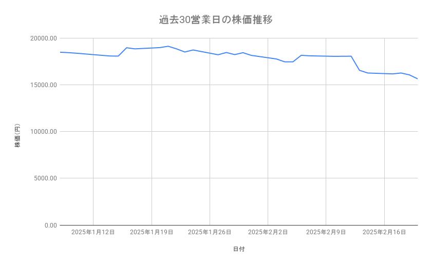ニトリホールディングスの株価推移（過去30営業日）