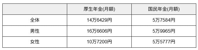 【シニア世代の年金】「厚生年金と国民年金」平均受給額　※厚生年金には国民年金部分が含まれています