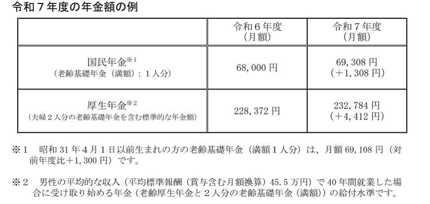 2025年度の年金額は「+1.9％」に増額改定