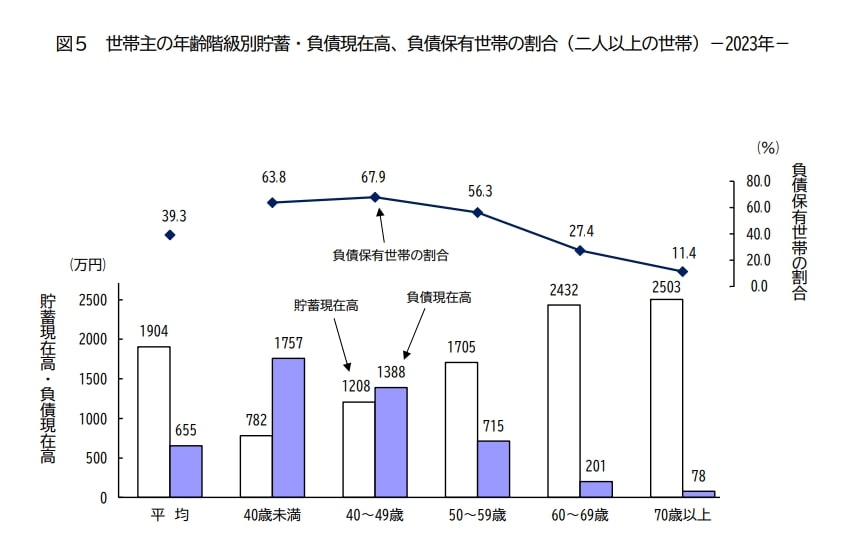 貯蓄現在高と負債現在高の世帯主年代別グラフ