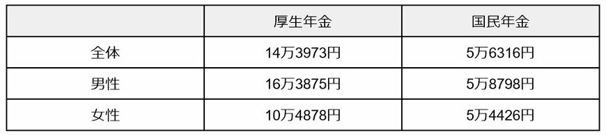 厚生年金・国民年金の平均受給額一覧表