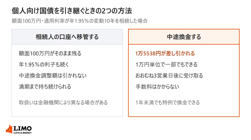 個人向け国債を相続人の口座へ移管する場合と中途換金する場合の比較