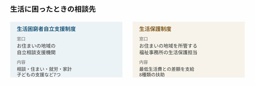 相談先は制度によって窓口が分かれています