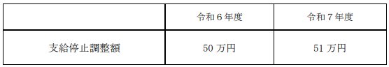 在職老齢年金の支給停止調整額