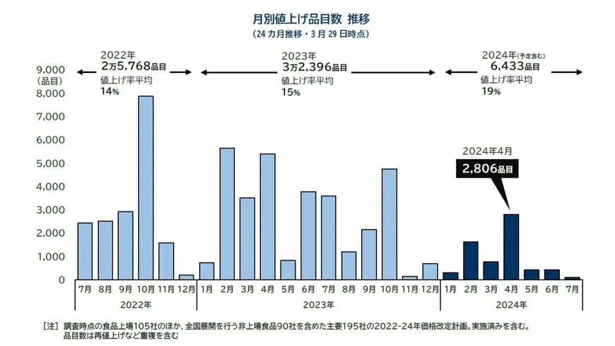 2024年7月時点での年間値上げ食品は6000品目を突破