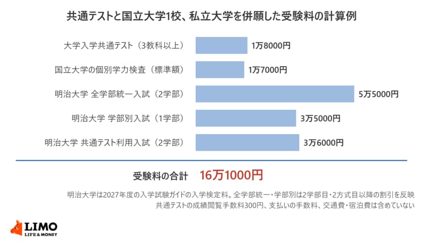 共通テストと国立大学1校、私立大学を併願した受験料の計算例。大学入学共通テスト（3教科以上）1万8000円、国立大学の個別学力検査（標準額）1万7000円、明治大学 全学部統一入試（2学部）5万5000円、明治大学 学部別入試（1学部）3万5000円、明治大学 共通テスト利用入試（2学部）3万6000円で、合計16万1000円