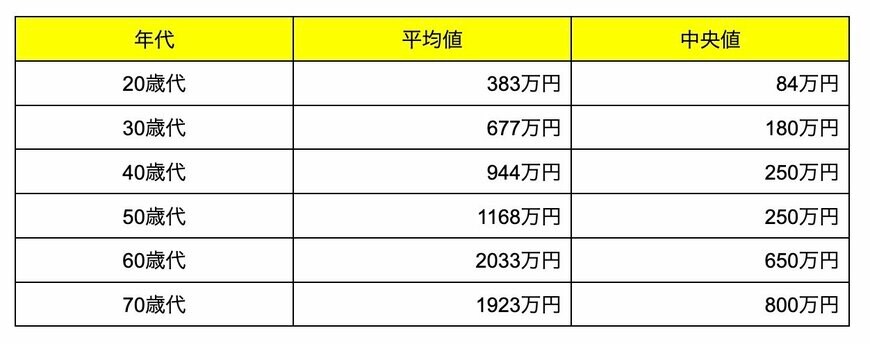 年代別貯蓄額