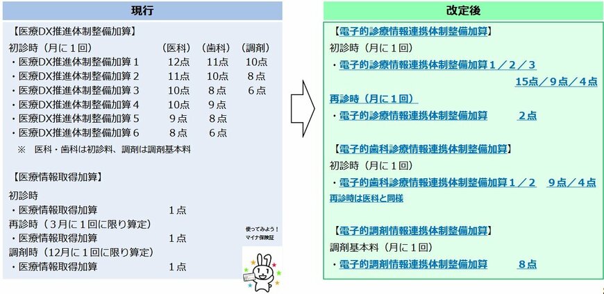 電子的診療情報連携体制整備加算の新設