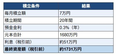 月7万円を20年続けた場合の預金額