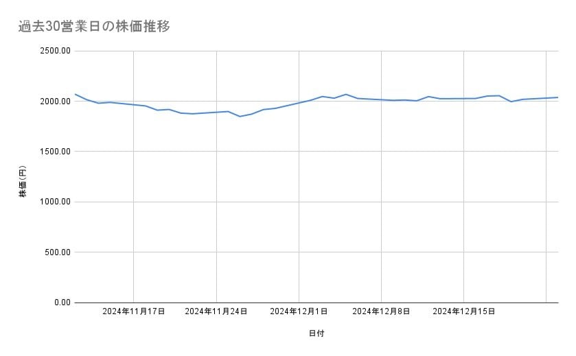 TDKの株価推移(過去30営業日)