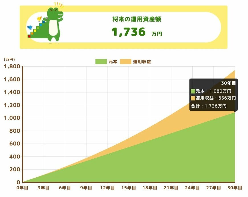 将来の運用資産額（月額3万円）