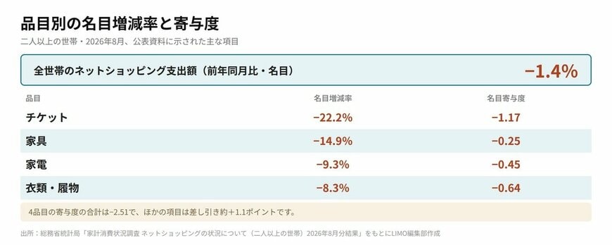 ネットショッピング支出額の品目別名目増減率と名目寄与度（チケット、家具、家電、衣類・履物、2026年8月）