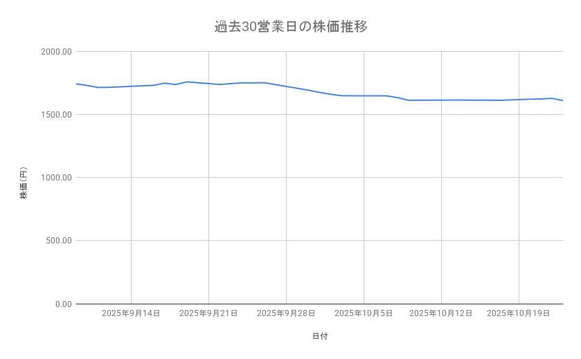 東京メトロの株価推移(過去30営業日)
