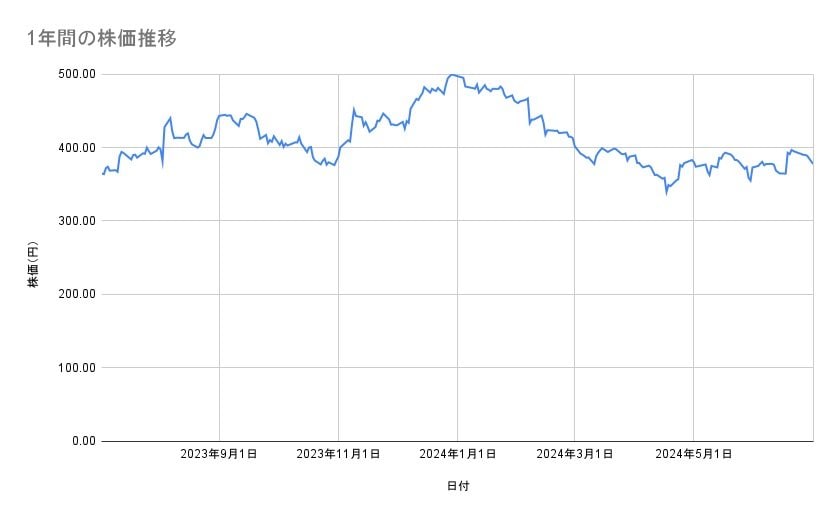 LINEヤフーの株価推移(1年間)