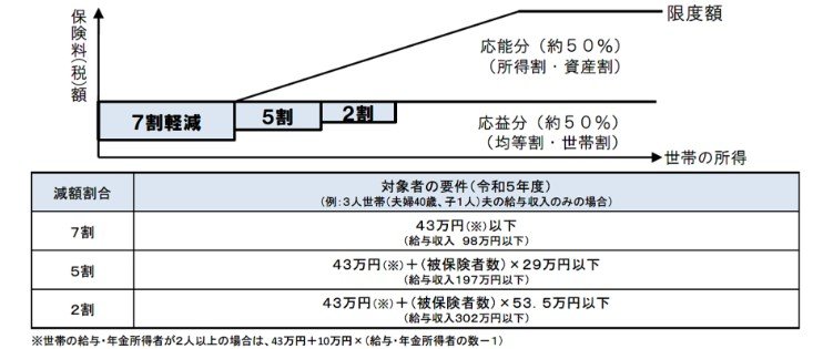 国民健康保険料の軽減