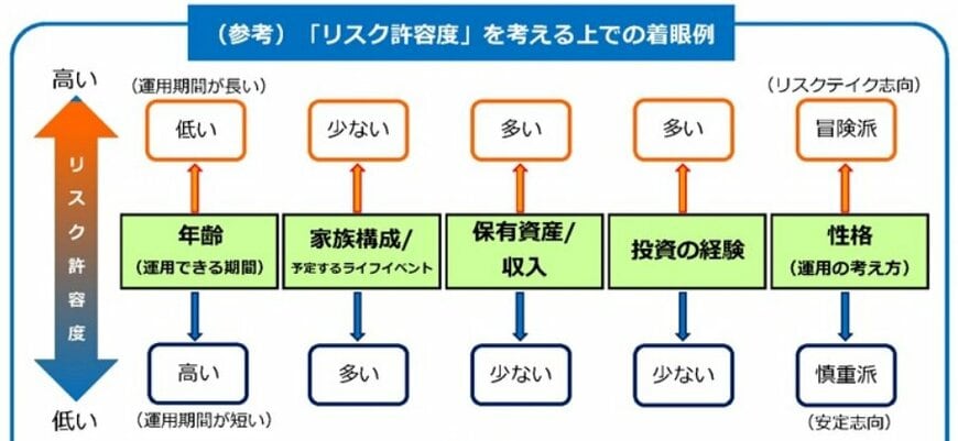 「リスク許容度」を考える上での着眼例