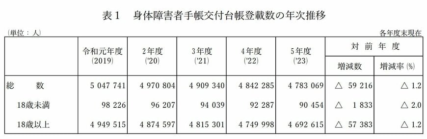 身体障害者手帳交付台帳登載数の推移