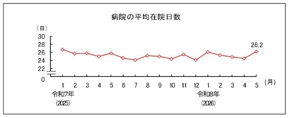 病院の平均在院日数
