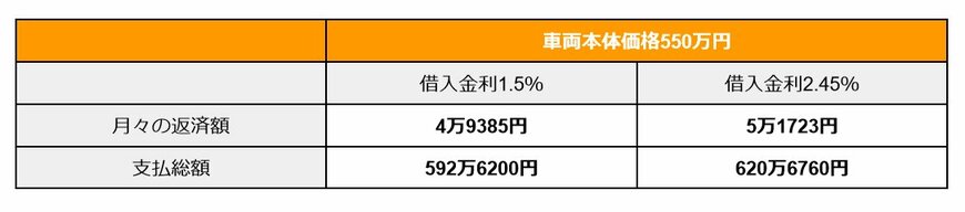 シミュレーション結果表