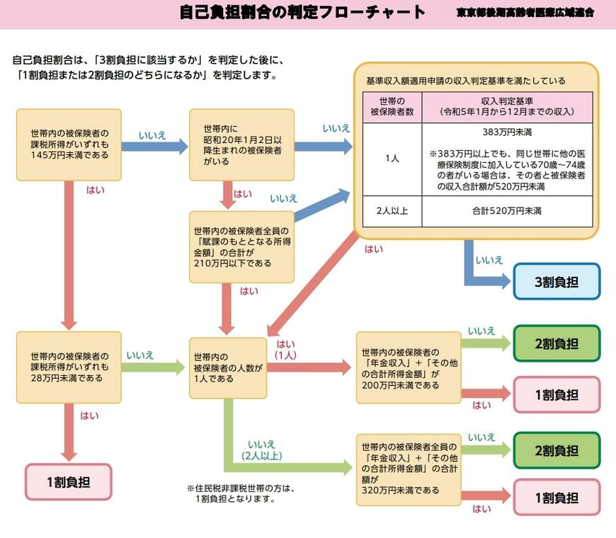 「後期高齢者医療制度の加入者」自己負担割合の判定フローチャート
