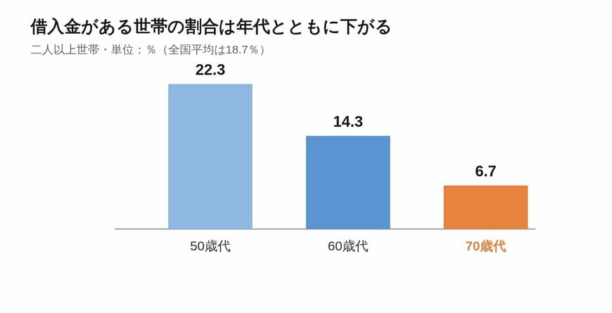 世帯主の年令別にみた借入金がある二人以上世帯の割合