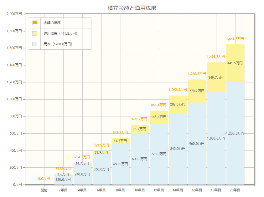 【積立投資シミュレーション①】月5万円・年利3％で期待できる運用成果