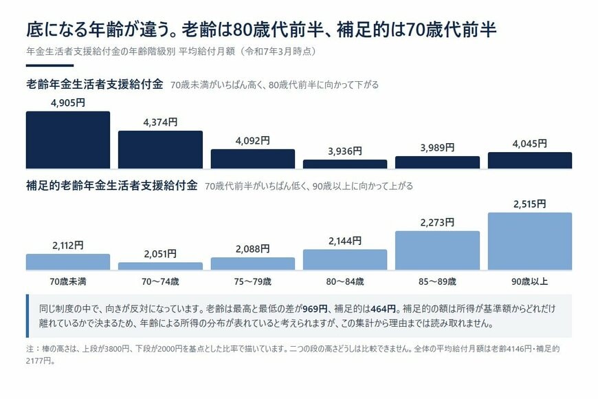底になる年齢が違う。老齢は80歳代前半、補足的は70歳代前半
