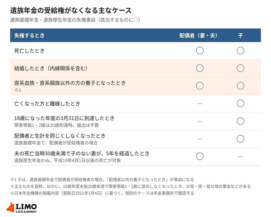 【失権チェック表】遺族年金の受給権がなくなる主なケース（配偶者・子別）