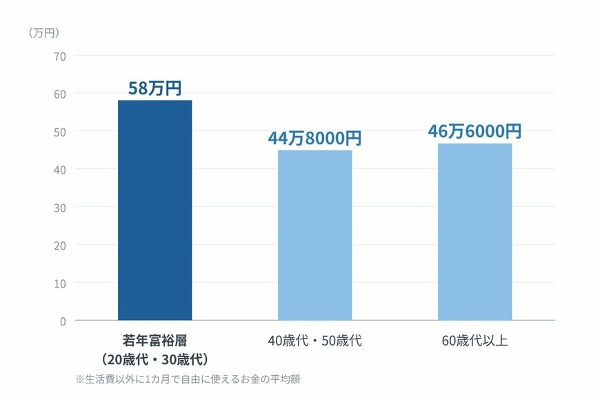 若年富裕層が1カ月に自由に使えるお金