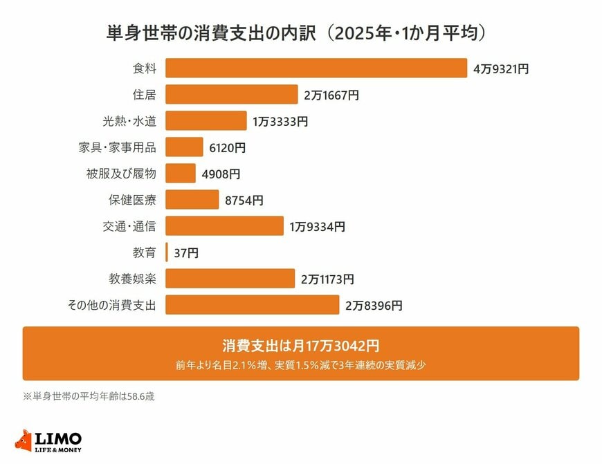 2025年の単身世帯の消費支出1か月平均17万3042円を、食料4万9321円をはじめとする10の費目ごとの金額で示した横棒グラフ