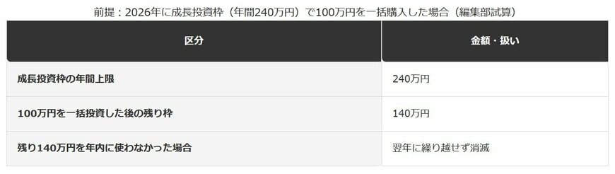100万円を一括投資した場合の新NISA成長投資枠の残り