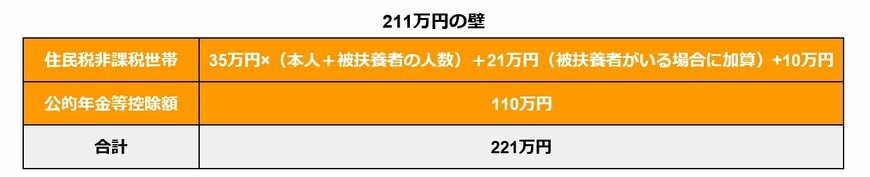 「211万円の壁」の根拠