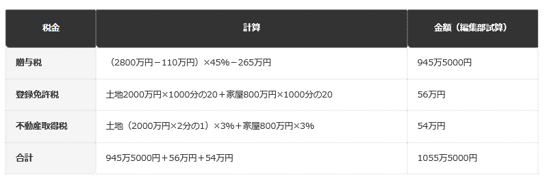 前提条件：土地の評価額2000万円、家屋の評価額800万円（3つの税金で同額と仮定）、親から18歳以上の子への暦年課税の贈与。贈与税は特例税率、不動産取得税は土地と住宅の軽減税率3％と宅地の価格の2分の1の特例を適用し、住宅の控除や免税点は考えない。国税庁と総務省、東京都主税局の資料による編集部試算