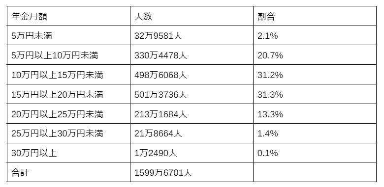年金月額ごとの割合