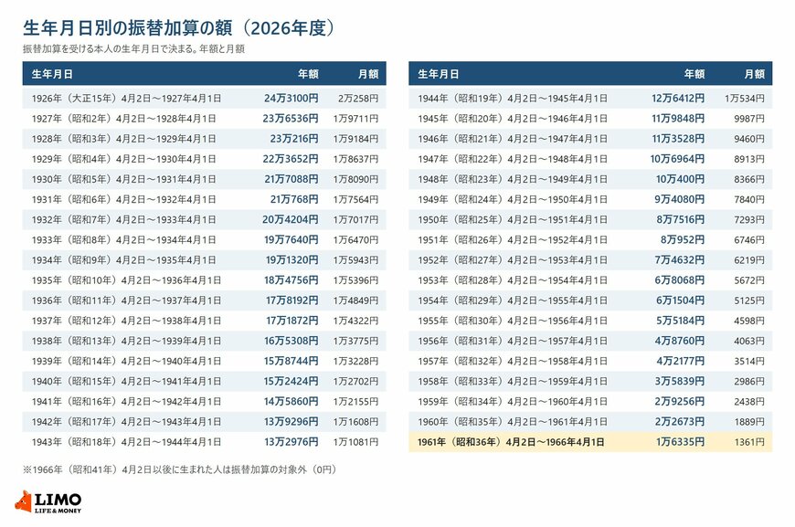 振替加算の額を1926年4月2日生まれから1966年4月1日生まれまで生年月日別に並べた一覧（2026年度の年額と月額）