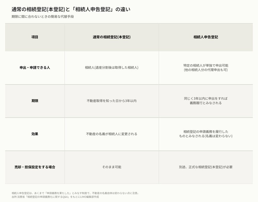 通常の相続登記(本登記)と「相続人申告登記」の違い