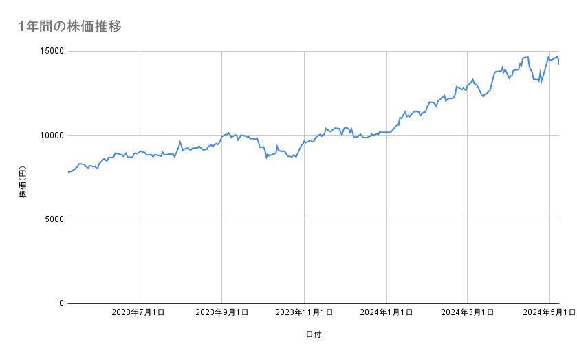 日立製作所の株価推移(1年間)