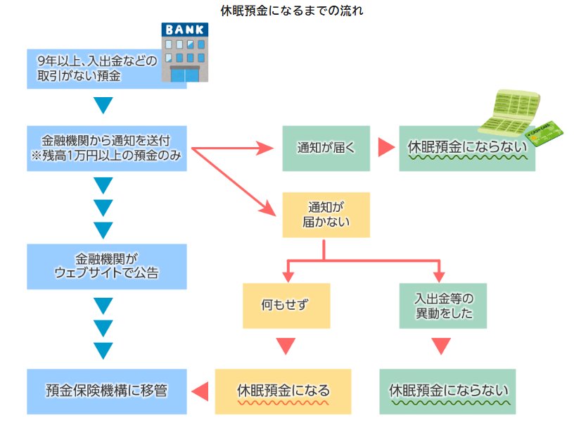 休眠預金になるまでの流れ