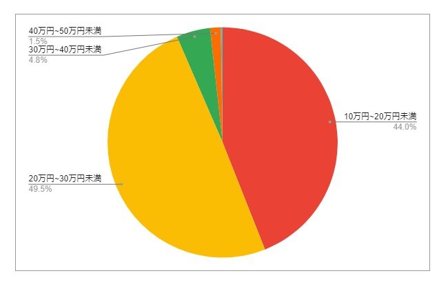 長崎県大村市の月給分布の円グラフ