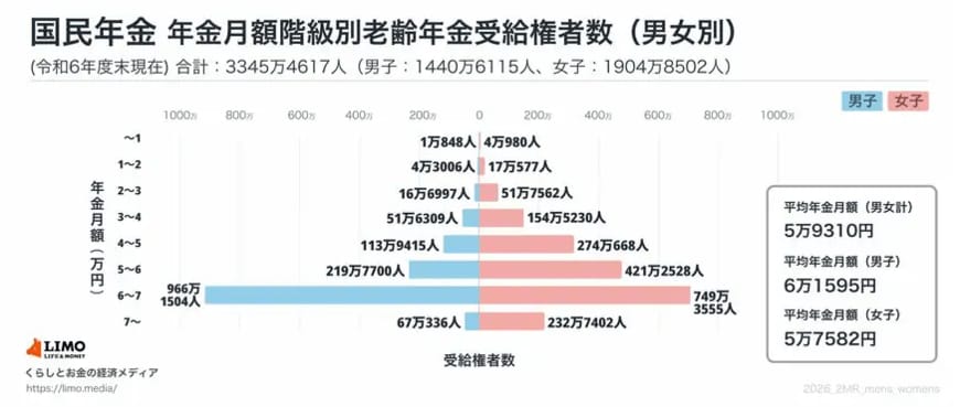 厚生労働省年金局「令和6年度 厚生年金保険・国民年金事業の概況」