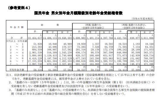 国民年金の平均受給額