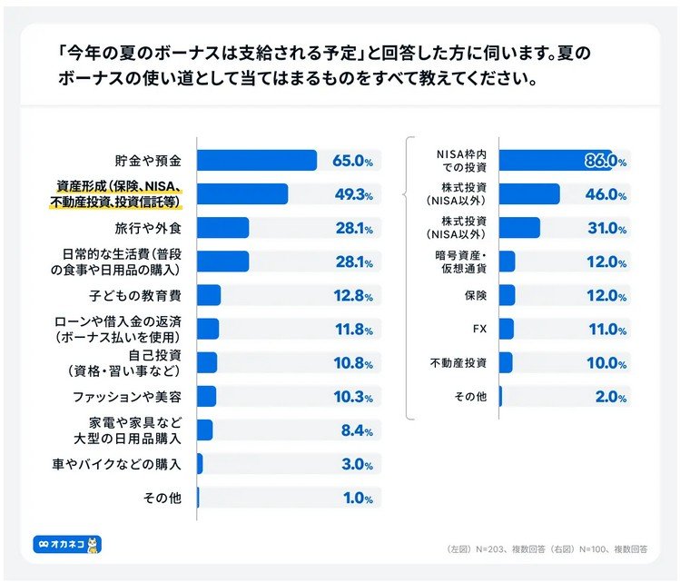 「今年の夏のボーナスは支給される予定」と回答した方に伺います。夏のボーナスの使い道として当てはまるものをすべて教えてください。