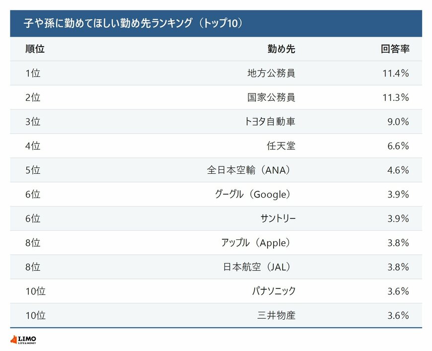 子や孫に勤めてほしい勤め先ランキング